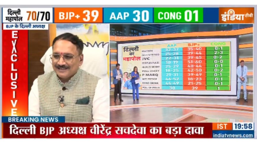 'नई दिल्ली में केजरीवाल तीसरे स्थान पर होंगे, 10-12 हजार वोटों से जीतेंगे पटपड़गंज', वीरेंद्र सचदेवा का बयान