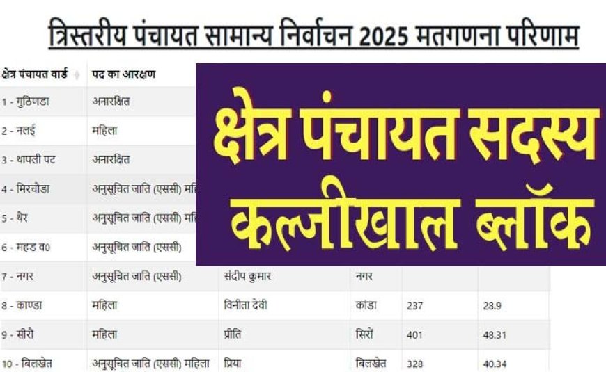 कल्जीखाल ब्लॉक की 23 क्षेत्र पंचायत सदस्य सीटों पर इन्हें मिली जीत