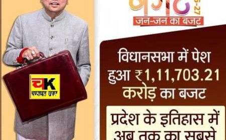 उत्तराखंड : सीएम धामी ने पेश किया ₹1,11,703.21 का बजट, जानें विभागवार कितना मिला बजट