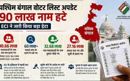 पश्चिम बंगाल वोटर लिस्ट: चुनाव से पहले 90 लाख नाम हटे, ECI ने पेश किया अद्भुत डेटा