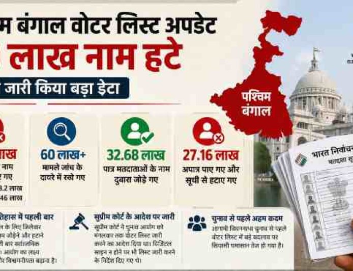 पश्चिम बंगाल वोटर लिस्ट: चुनाव से पहले 90 लाख नाम हटे, ECI ने पेश किया अद्भुत डेटा