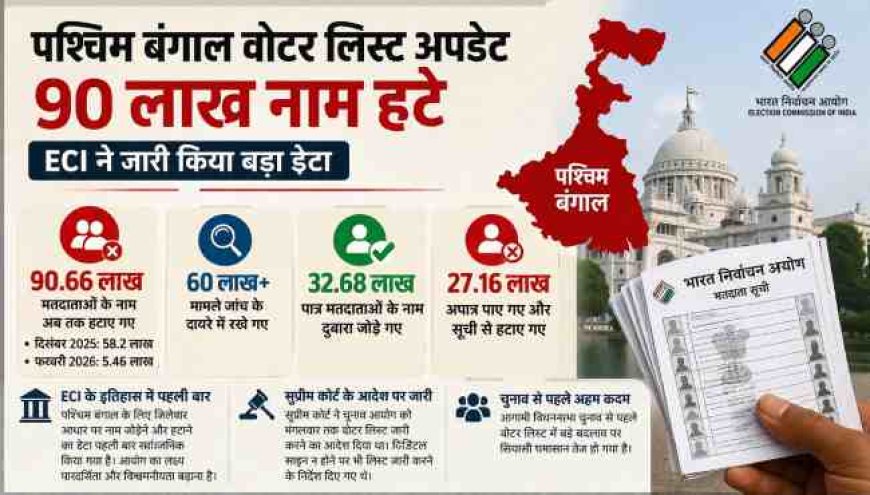पश्चिम बंगाल वोटर लिस्ट: चुनाव से पहले 90 लाख नाम हटे, ECI ने पेश किया अद्भुत डेटा