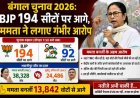 बंगाल विधानसभा चुनाव 2026: BJP 194 सीटों पर बढ़त, ममता बनर्जी ने उठाए गंभीर सवाल