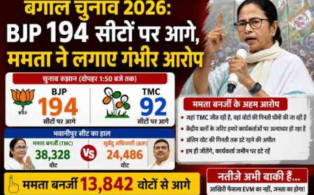 बंगाल विधानसभा चुनाव 2026: BJP 194 सीटों पर बढ़त, ममता बनर्जी ने उठाए गंभीर सवाल