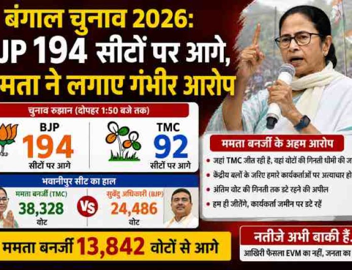 बंगाल विधानसभा चुनाव 2026: BJP 194 सीटों पर बढ़त, ममता बनर्जी ने उठाए गंभीर सवाल