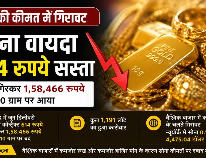 सोने के वायदा में गिरावट: MCX पर 614 रुपये की कटौती और निवेशकों की चिंता