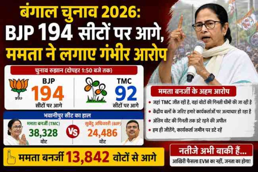 बंगाल विधानसभा चुनाव 2026: BJP 194 सीटों पर बढ़त, ममता बनर्जी ने उठाए गंभीर सवाल